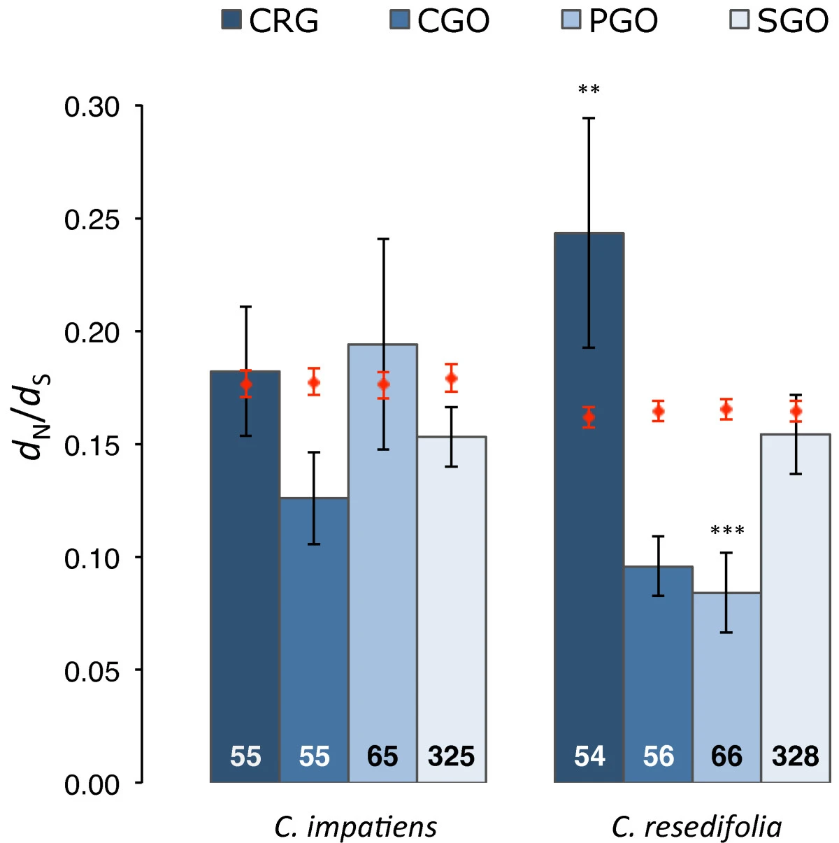 Rates of evolution in stress-related genes are associated with habitat preference in two i Cardamine i lineages