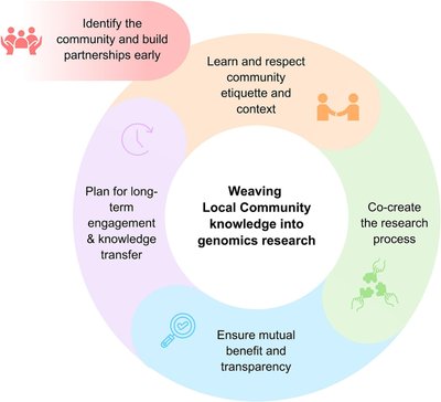 Engaging European local communities in biodiversity genomics research: A five-step framework for scientists