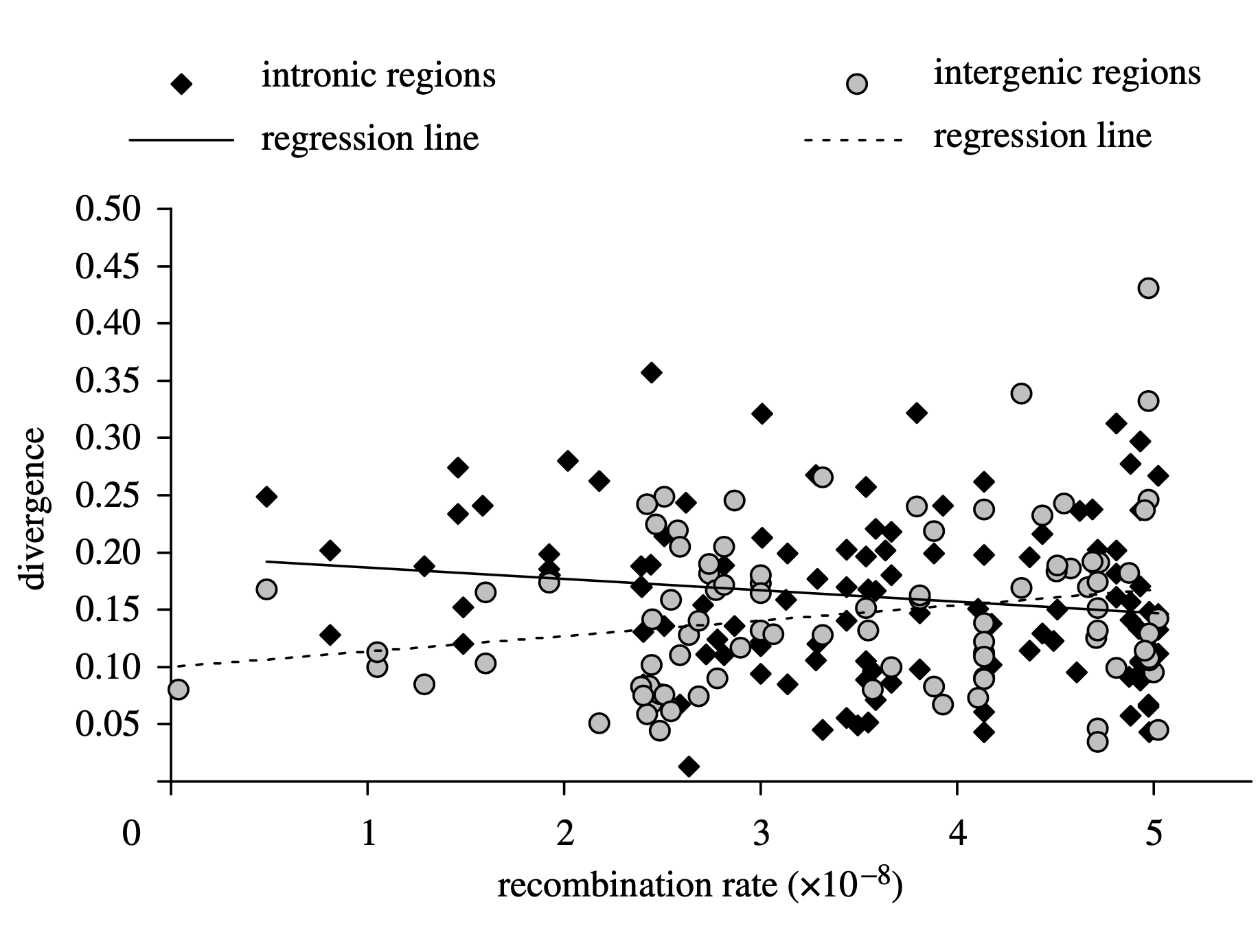 Contrasting patterns of sequence divergence and base composition between i Drosophila i introns and intergenic regions