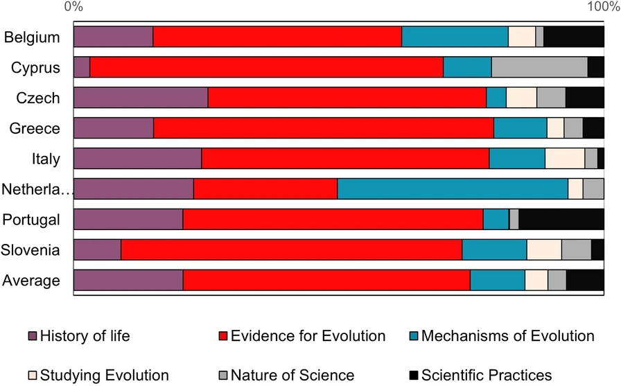 Evolution content in school textbooks: data from eight European countries