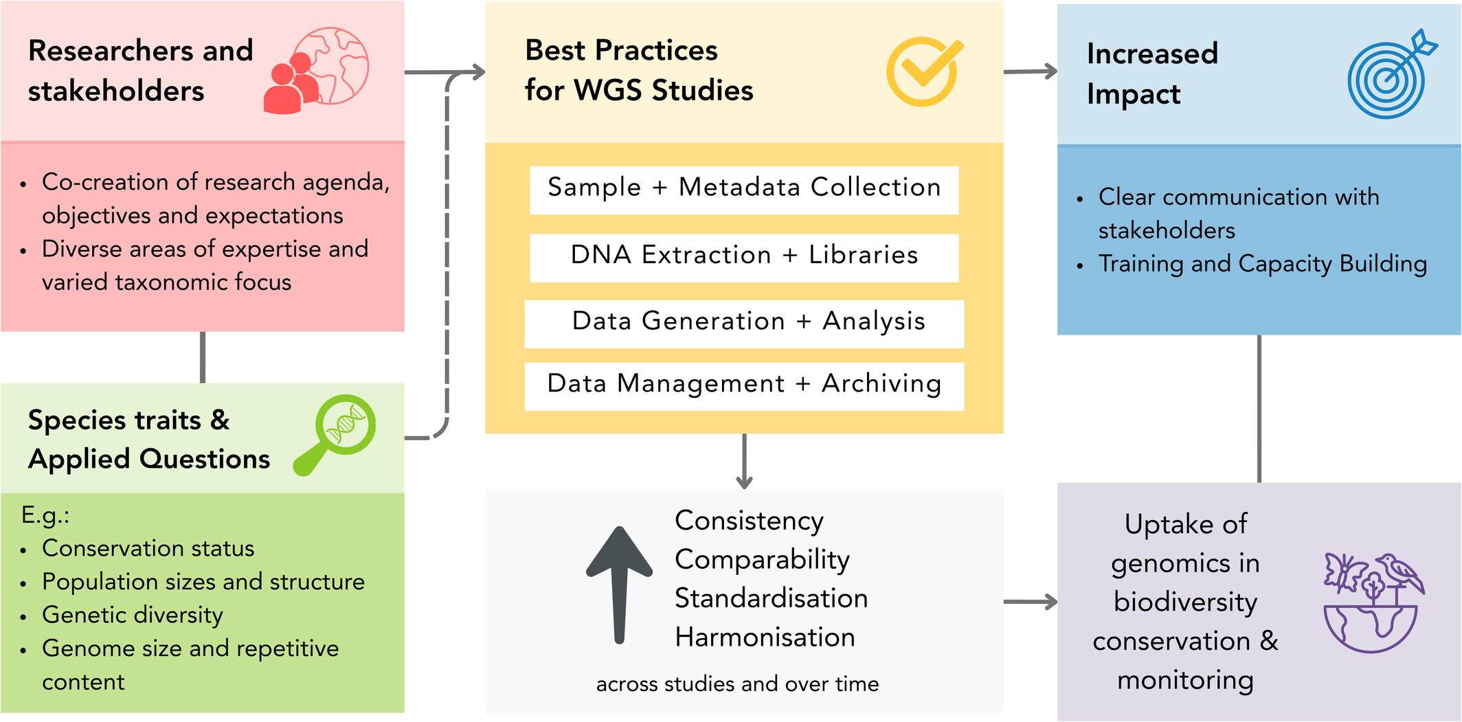 Biodiversity genomics research practices require harmonising to meet stakeholder needs in conservation