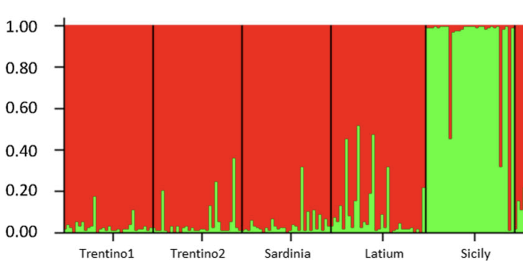 Genetic variability in Italian populations of i Drosophila suzukii i